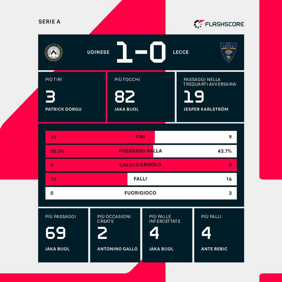 Le statistiche del match