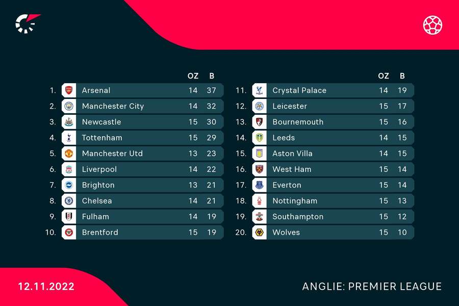 Aktuální tabulka Premier League.