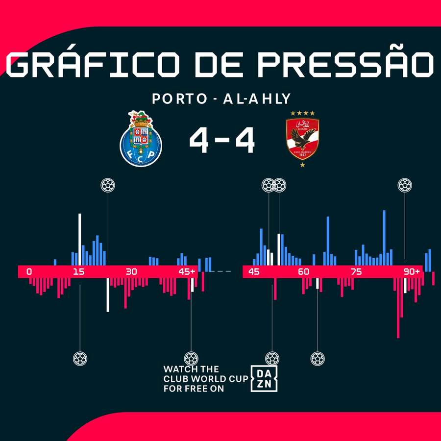 Os momentos da partida no gráfico de pressão