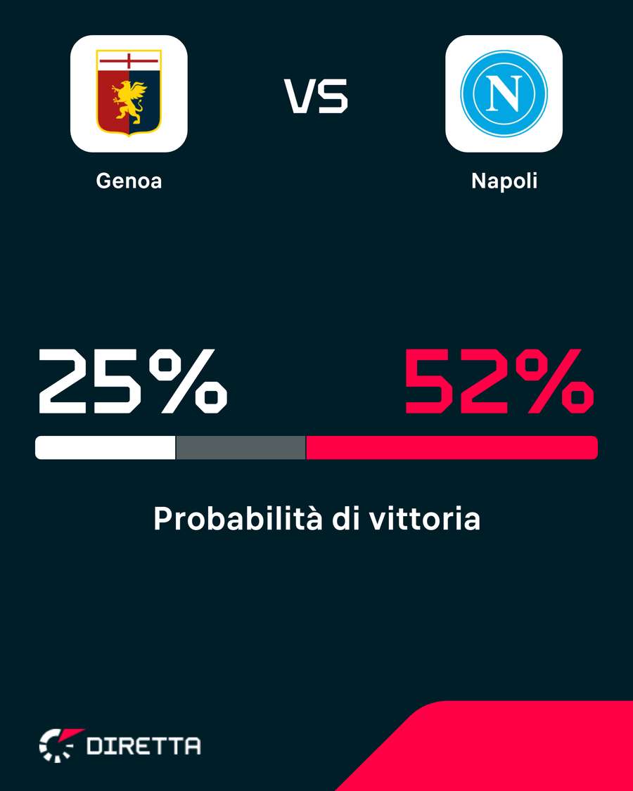 Probabilità di vittoria Probabilità di vittoria