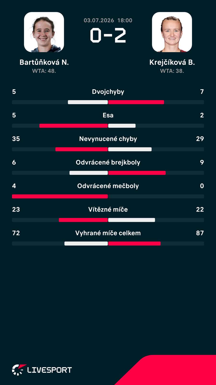 Statistiky zápasu.