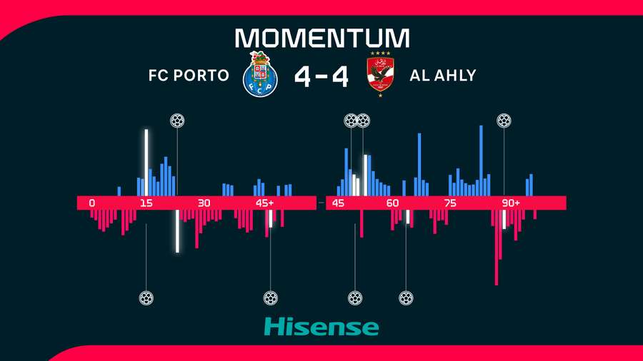 Momentum zápasu. Momentum zápasu.