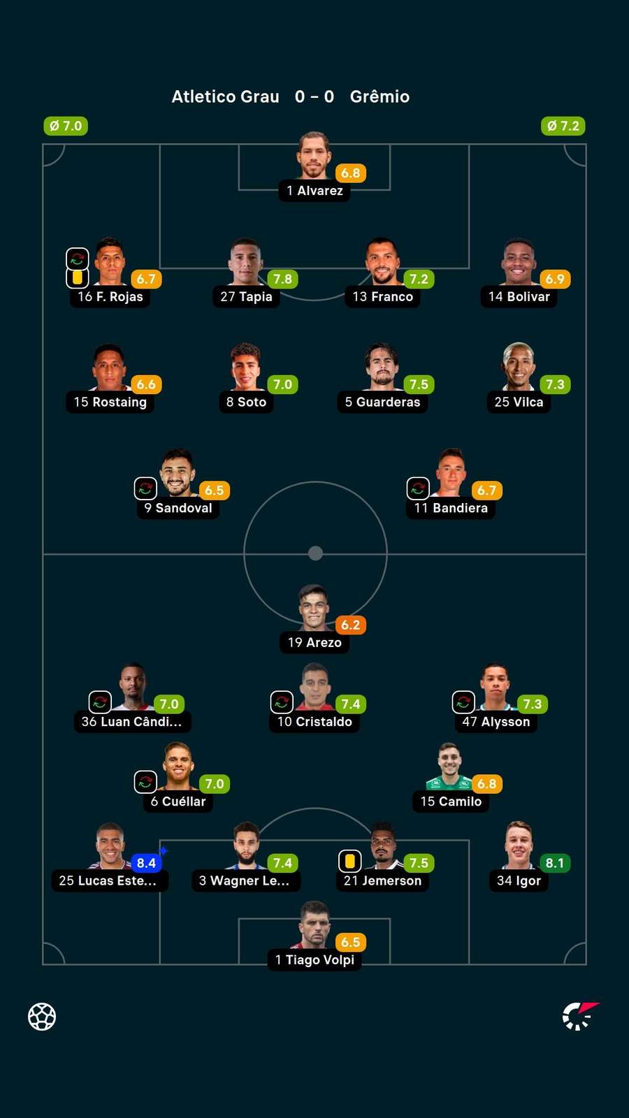 As notas dos jogadores titulares de Atlético Grau e Grêmio As notas dos jogadores titulares de Atlético Grau e Grêmio