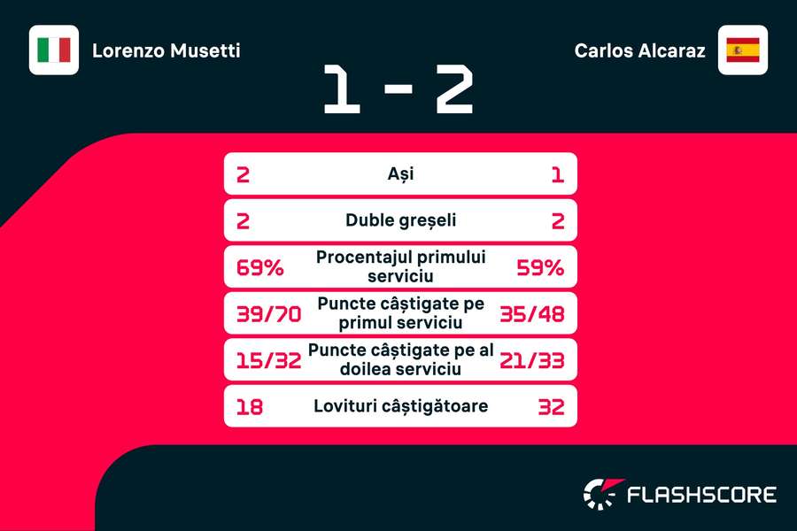 Statistici Statistici