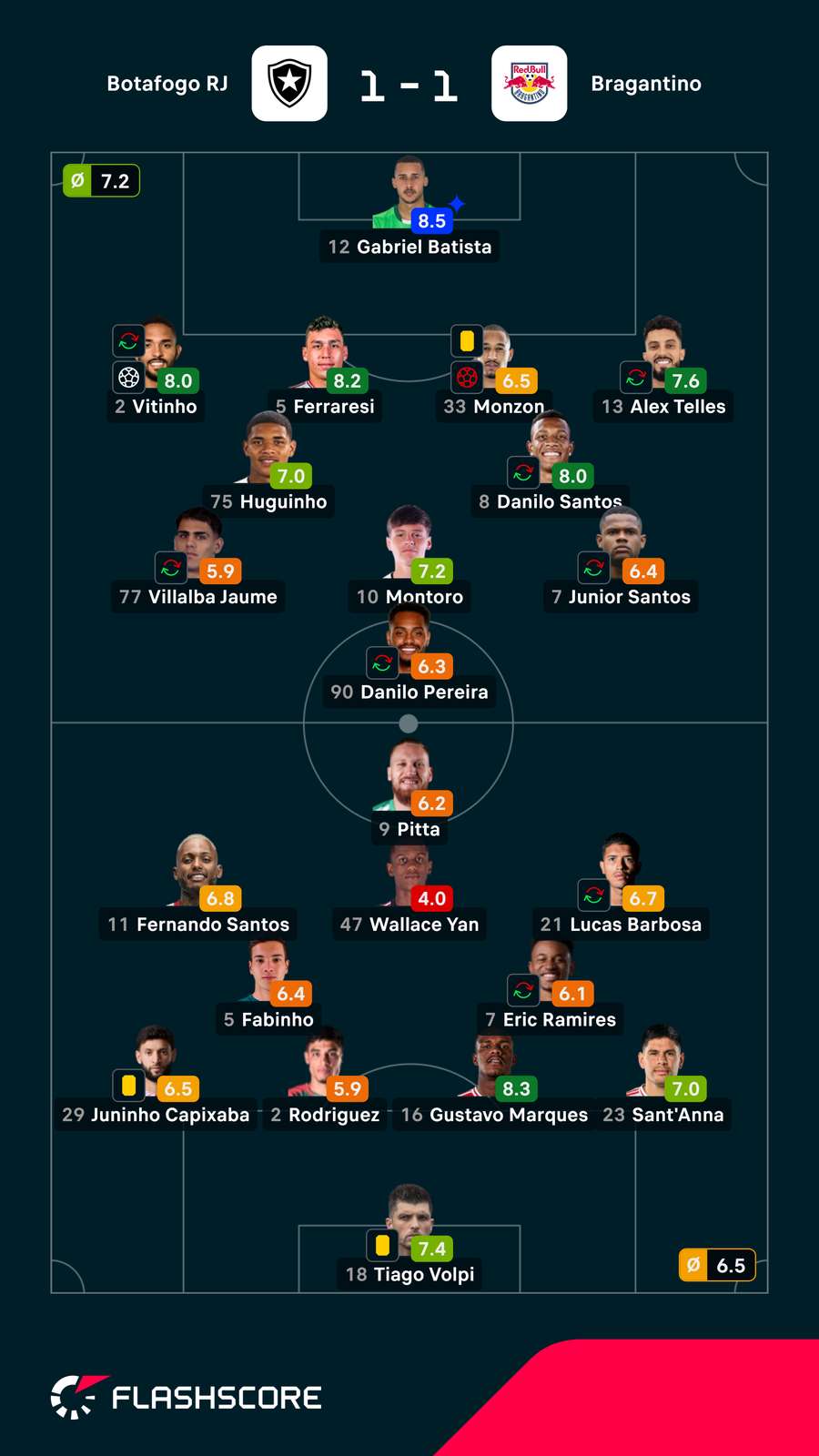 Nota dos jogadores Nota dos jogadores