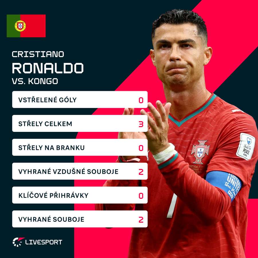 Cristiano Ronaldo a jeho statistiky ze zápasu s Kongem.