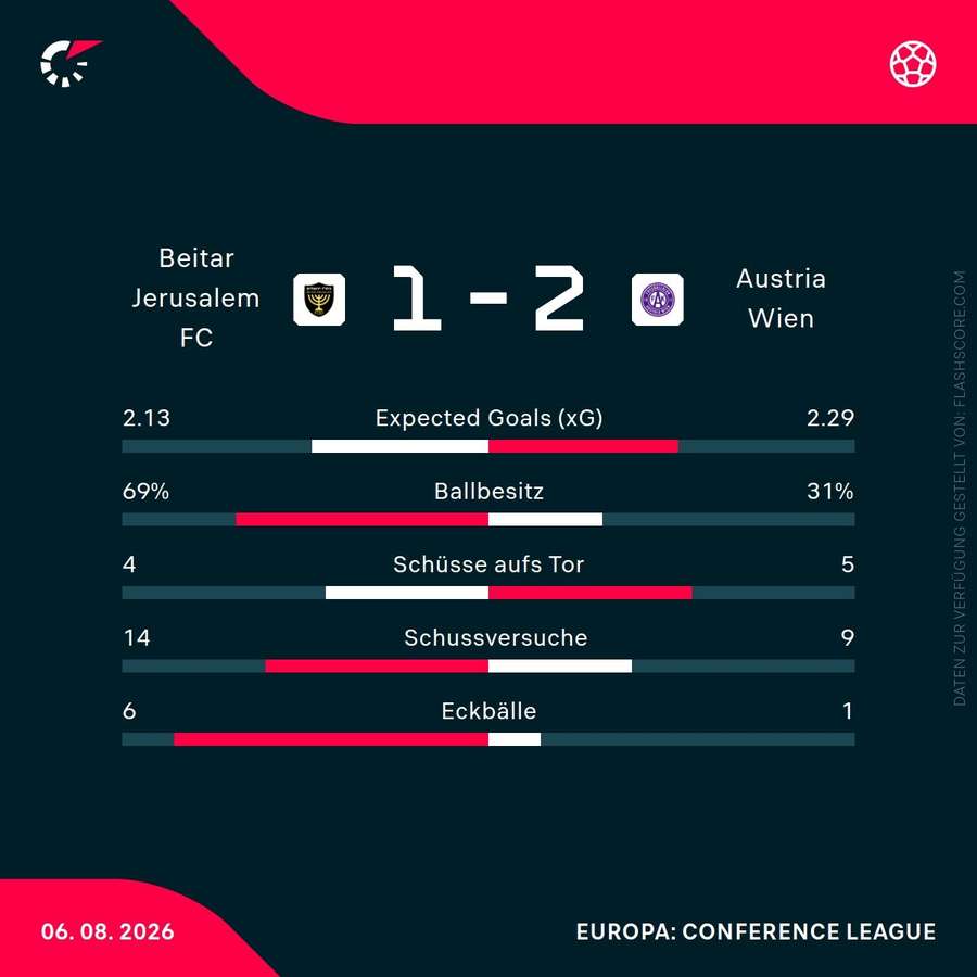 Matchstatistik: Beitar Jerusalem – FK Austria Wien Matchstatistik: Beitar Jerusalem – FK Austria Wien