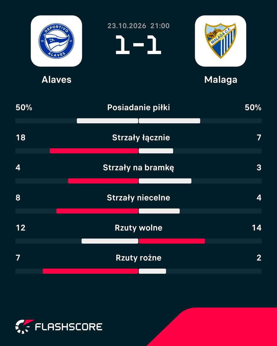 Statystyki meczu Deportivo Alaves - Malaga