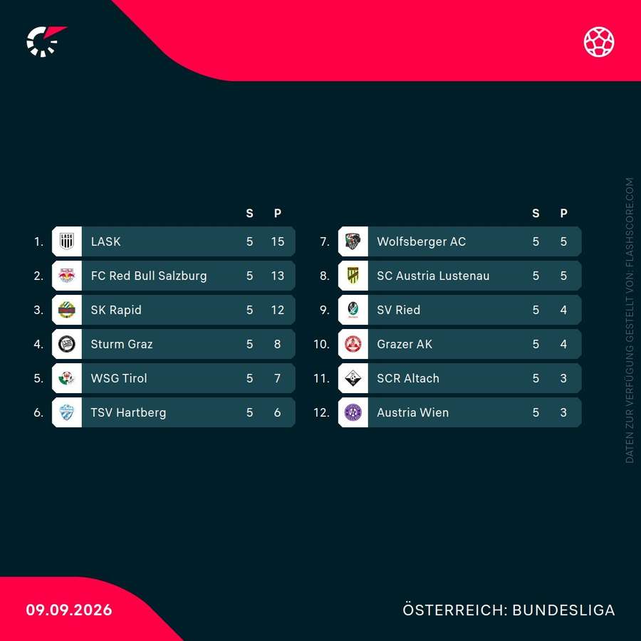 Tabelle der ADMIRAL Bundesliga Tabelle der ADMIRAL Bundesliga