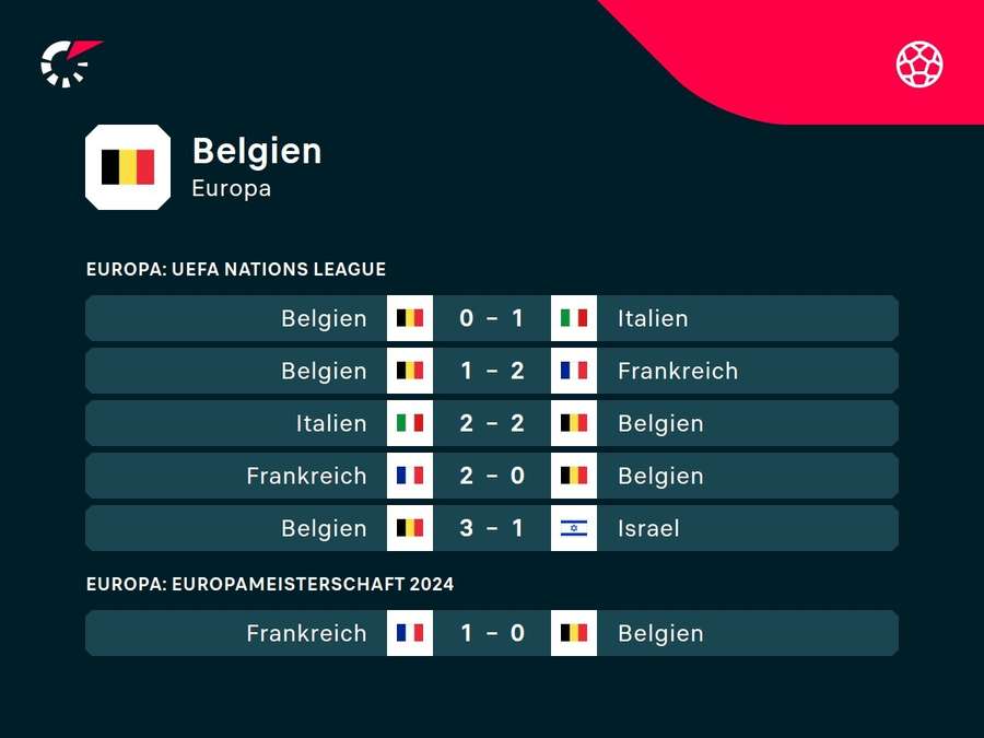 Belgien ist seit vier Spielen ohne Sieg.