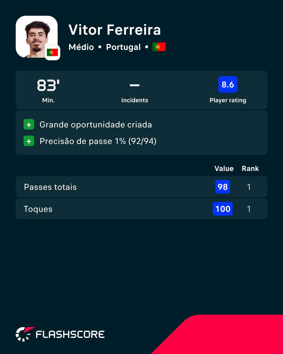 Os número de Vitinha com o Cazaquistão Os número de Vitinha com o Cazaquistão