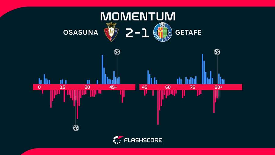 El 'momentum' del Osasuna-Getafe