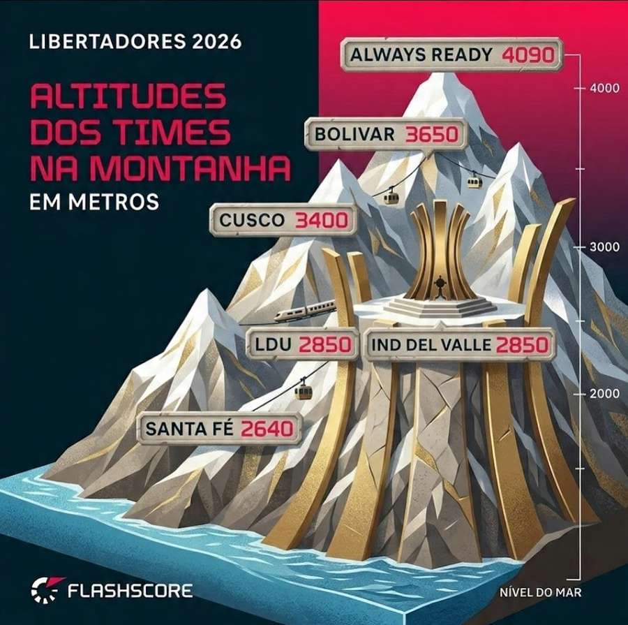 Altitudes da Libertadores 2026