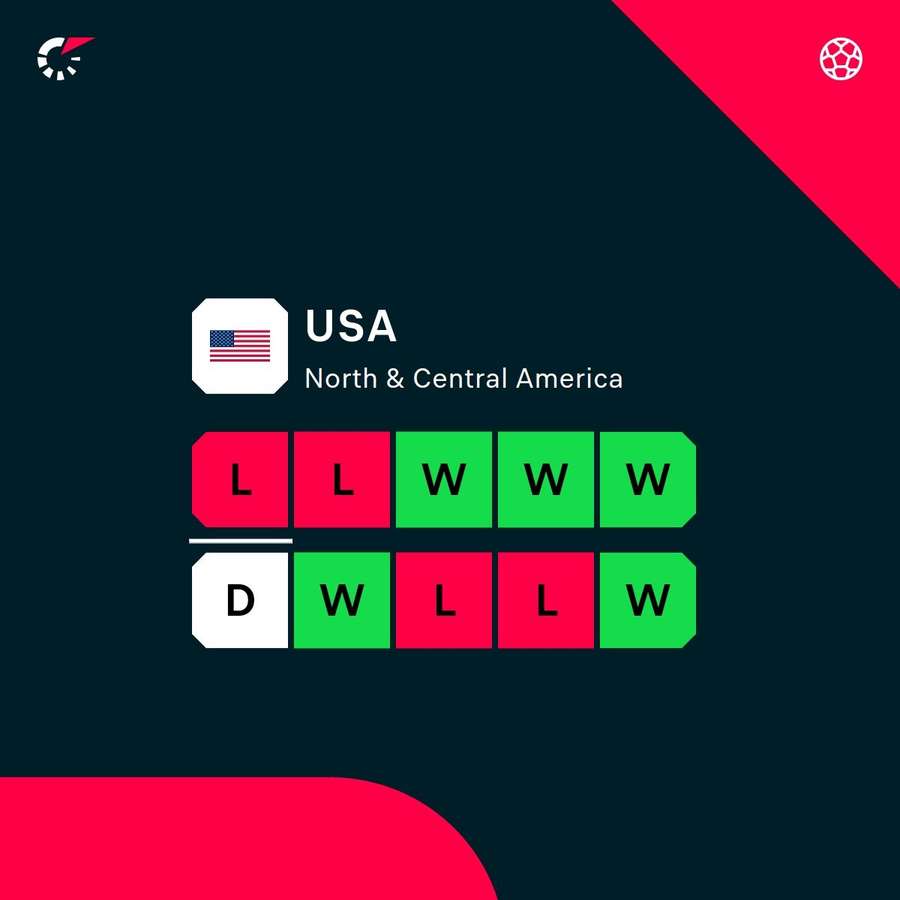 USA's recent form