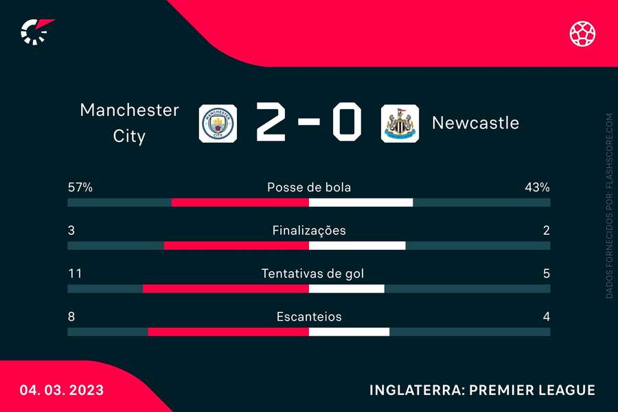 As estatísticas de Manchester <mark>City</mark> 2x0 Newcastle