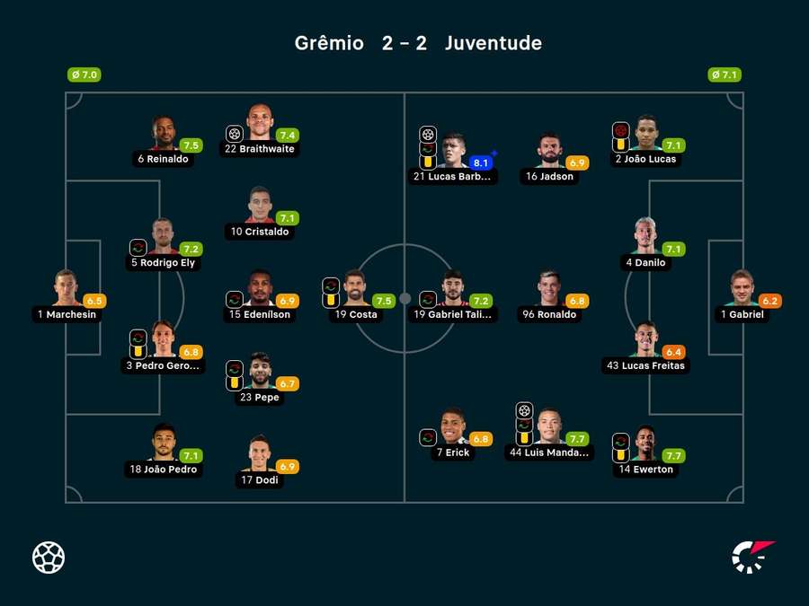 As notas dos jogadores titulares de Grêmio e Juventude na partida