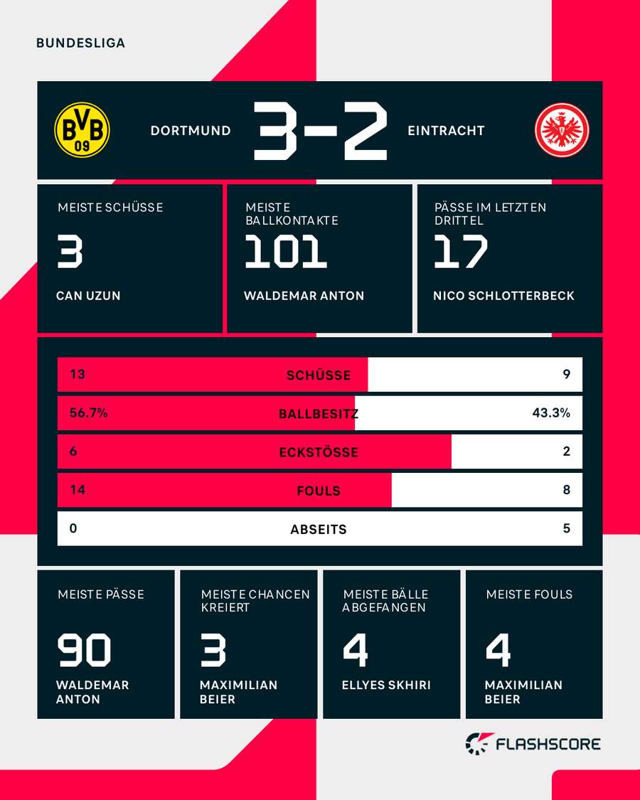 Die Stats zum Match