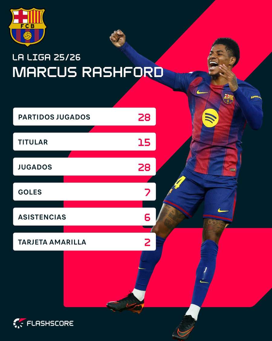 Estadísticas de Rashford en LaLiga