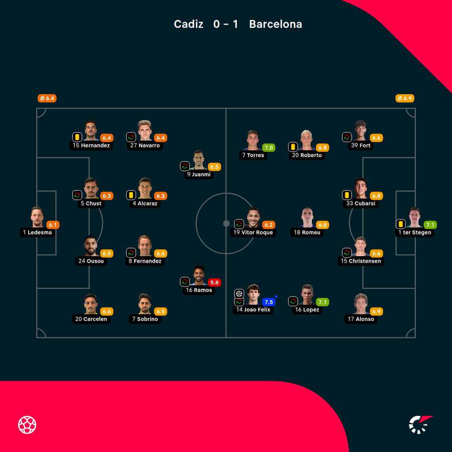 Składy i noty za mecz Cadiz-Barcelona