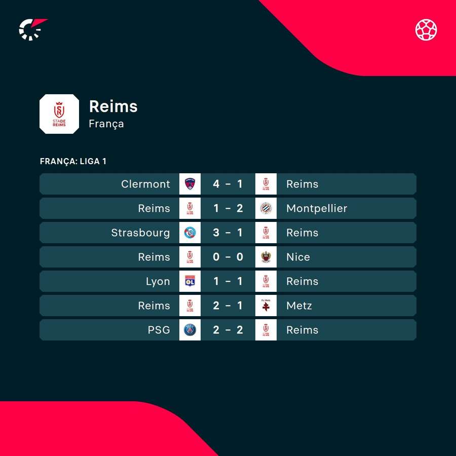 Os últimos jogos do Stade Reims