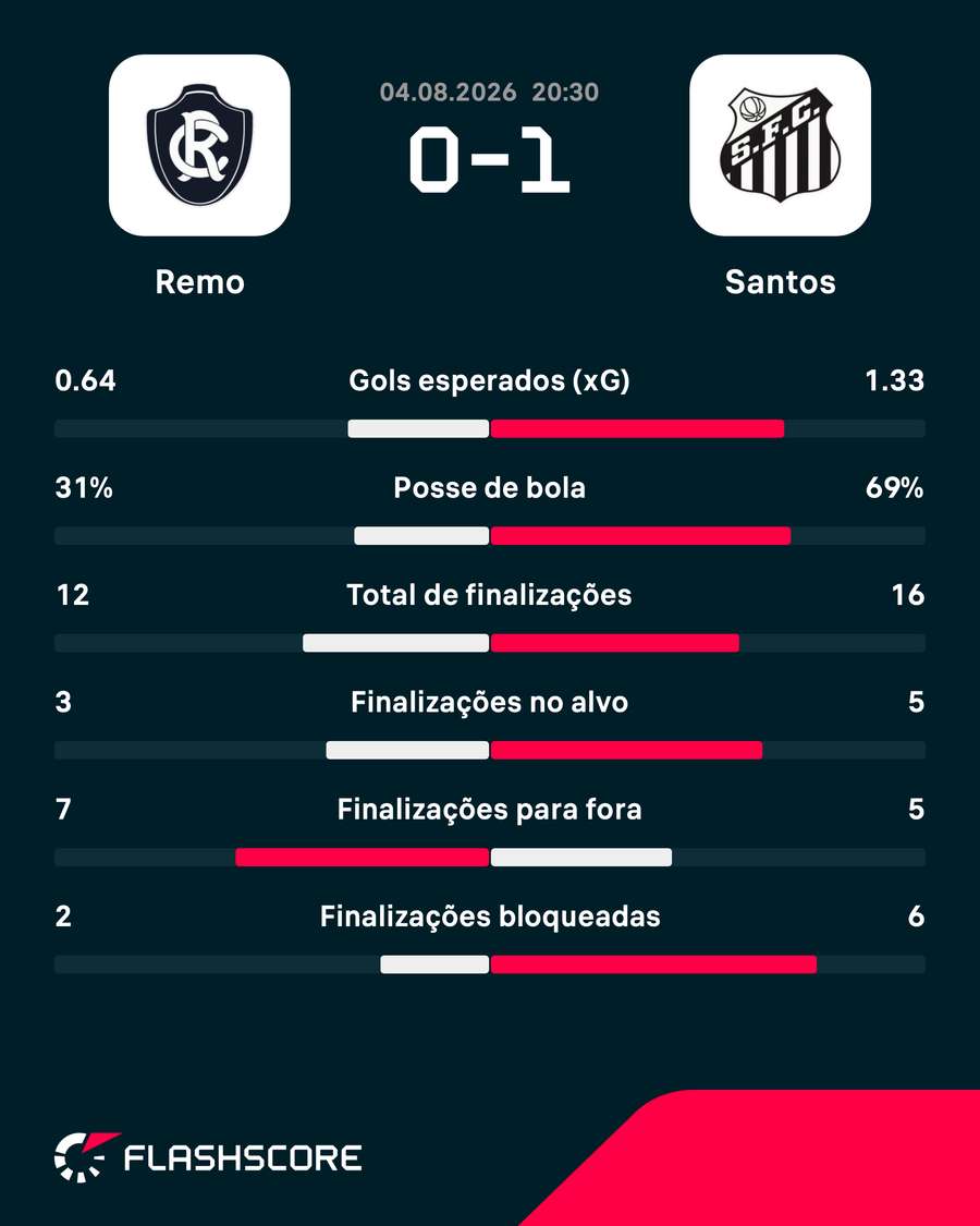 As estatísticas da vitória do Santos sobre o Remo As estatísticas da vitória do Santos sobre o Remo