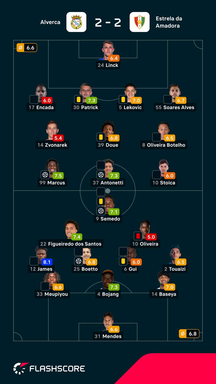 Pontuações dos jogadores Pontuações dos jogadores