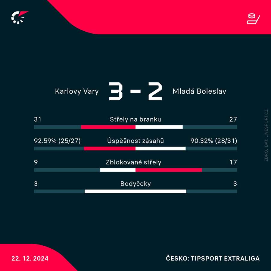 Statistiky zápasu.