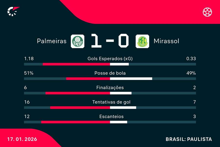 As estatísticas de Palmeiras 1x0 Mirassol