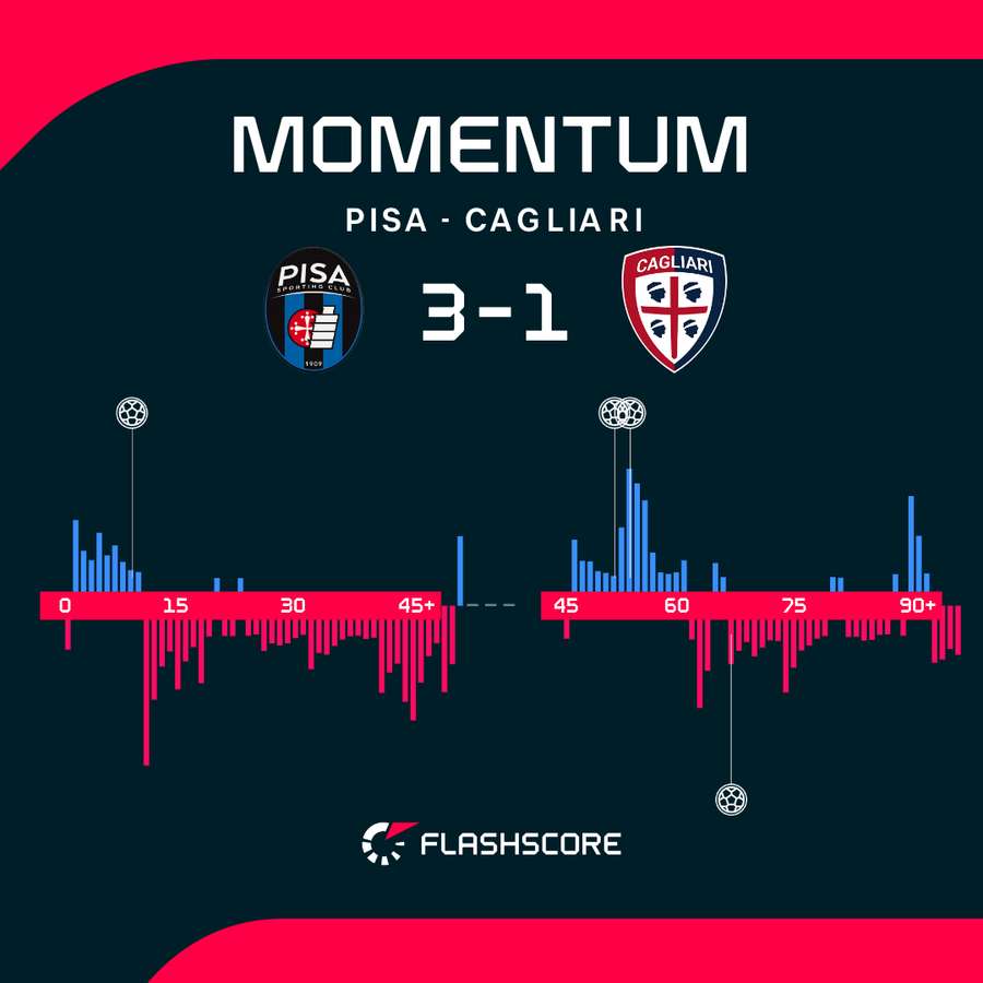 Momentum - dynamika meczu Pisa - Cagliari Momentum - dynamika meczu Pisa - Cagliari