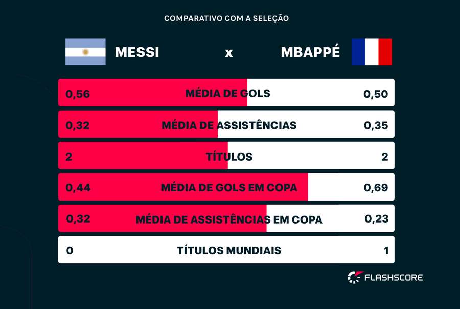 Em termos de média por jogo, eles são parecidos