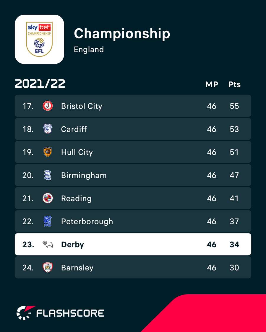 Derby in Championship 2021/22 Derby in Championship 2021/22