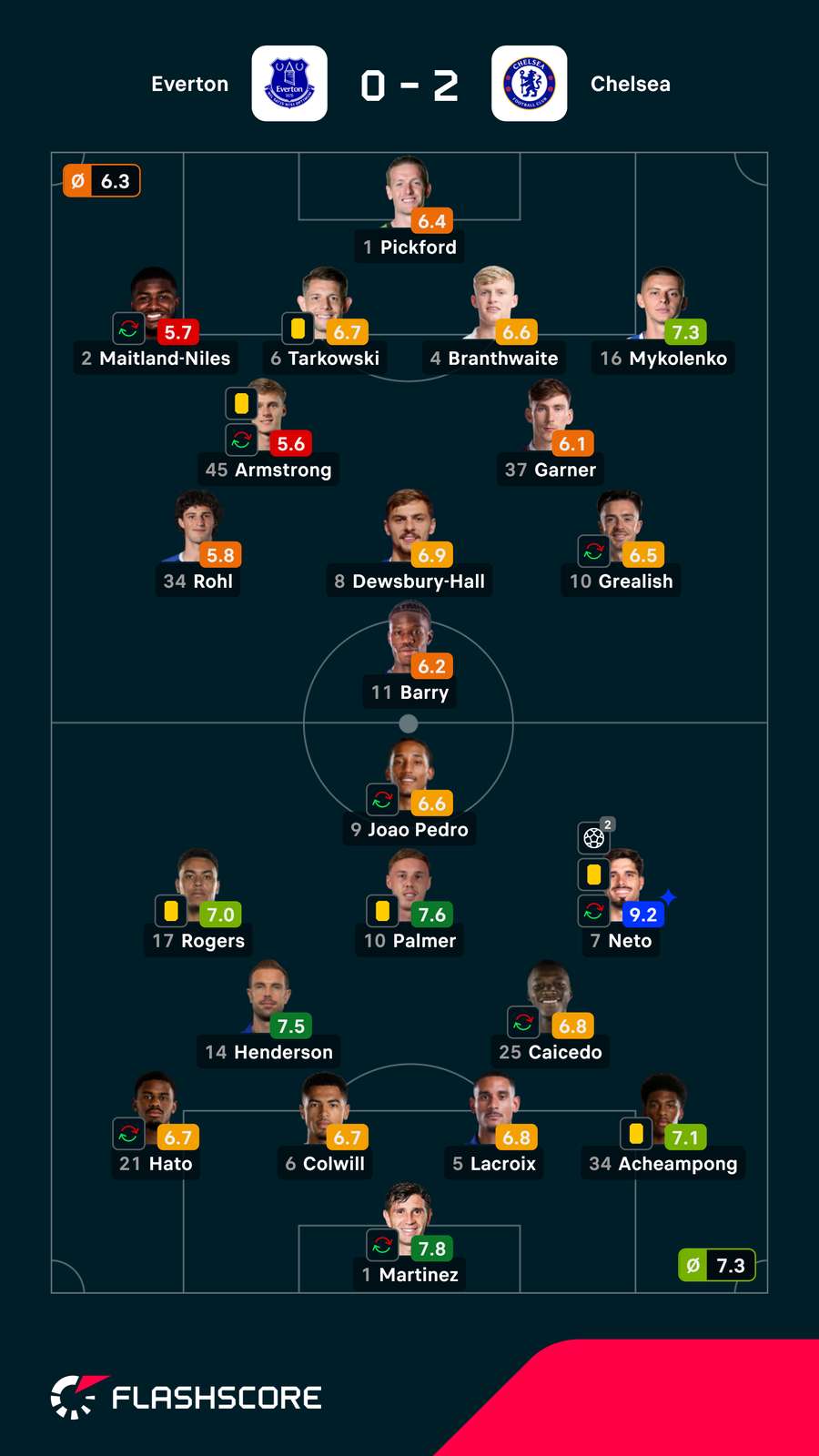 Notas dos jogadores
