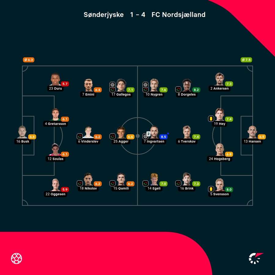 Sønderjyske - FC Nordsjælland - Spiller-karakterer