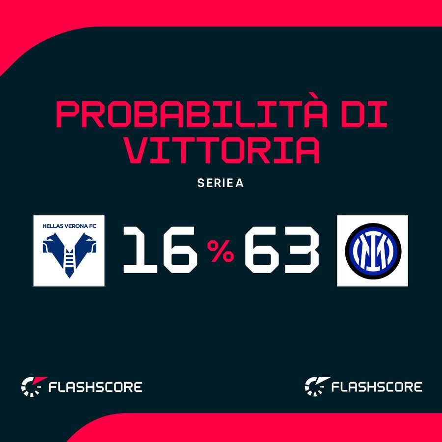 L'Inter è nettamente favorita L'Inter è nettamente favorita