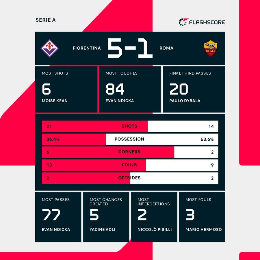 Match stats