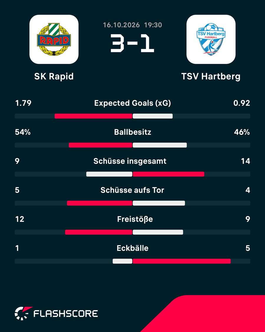 Match-Statistik: SK Rapid vs. TSV Hartberg