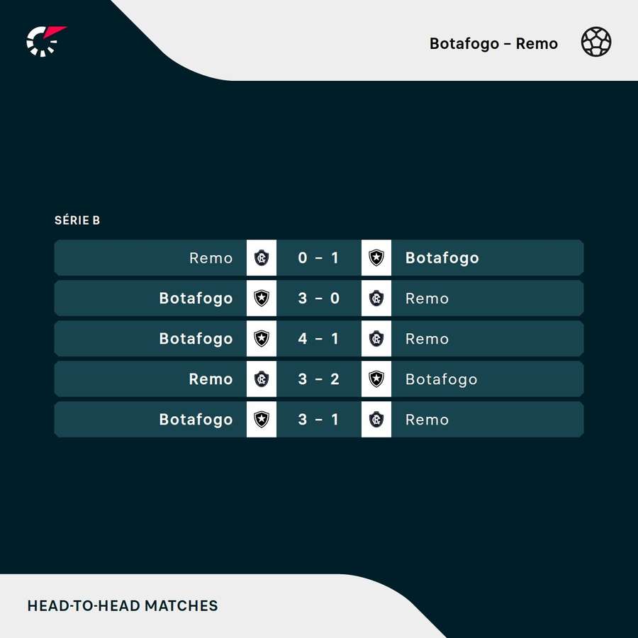 Os últimos duelos entre Botafogo e Remo