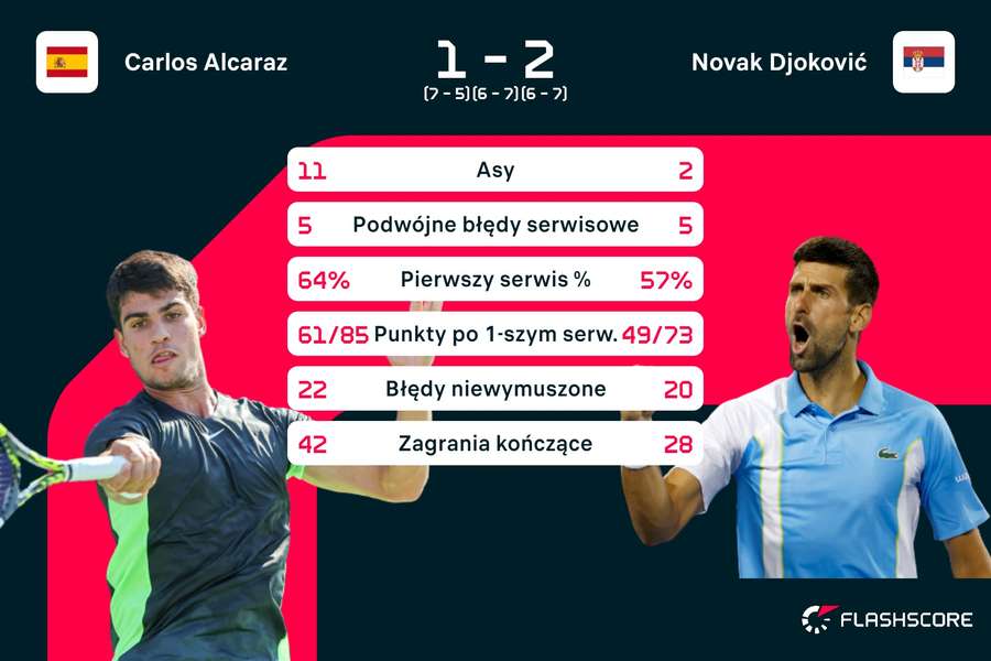Statystyki meczu Alcaraz – Djokovic