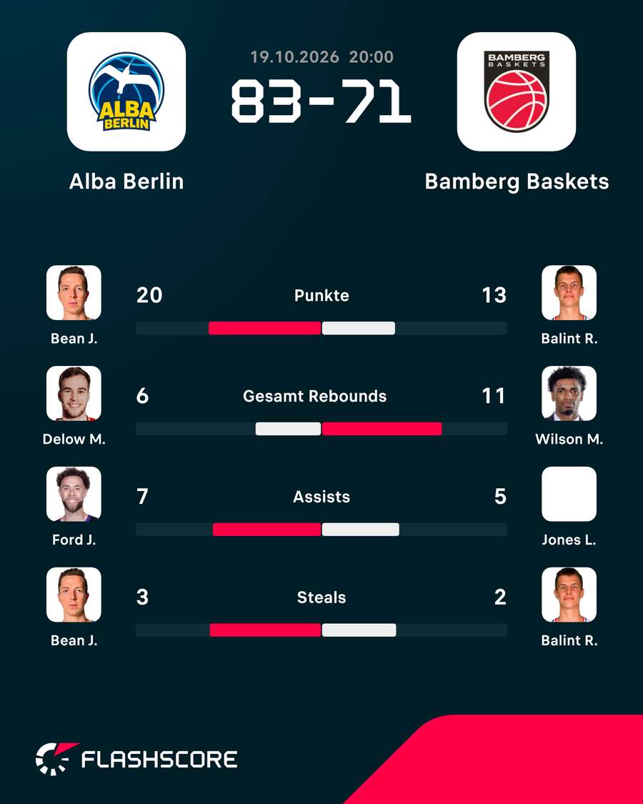 Beste Spieler: Berlin vs. Bamberg Beste Spieler: Berlin vs. Bamberg