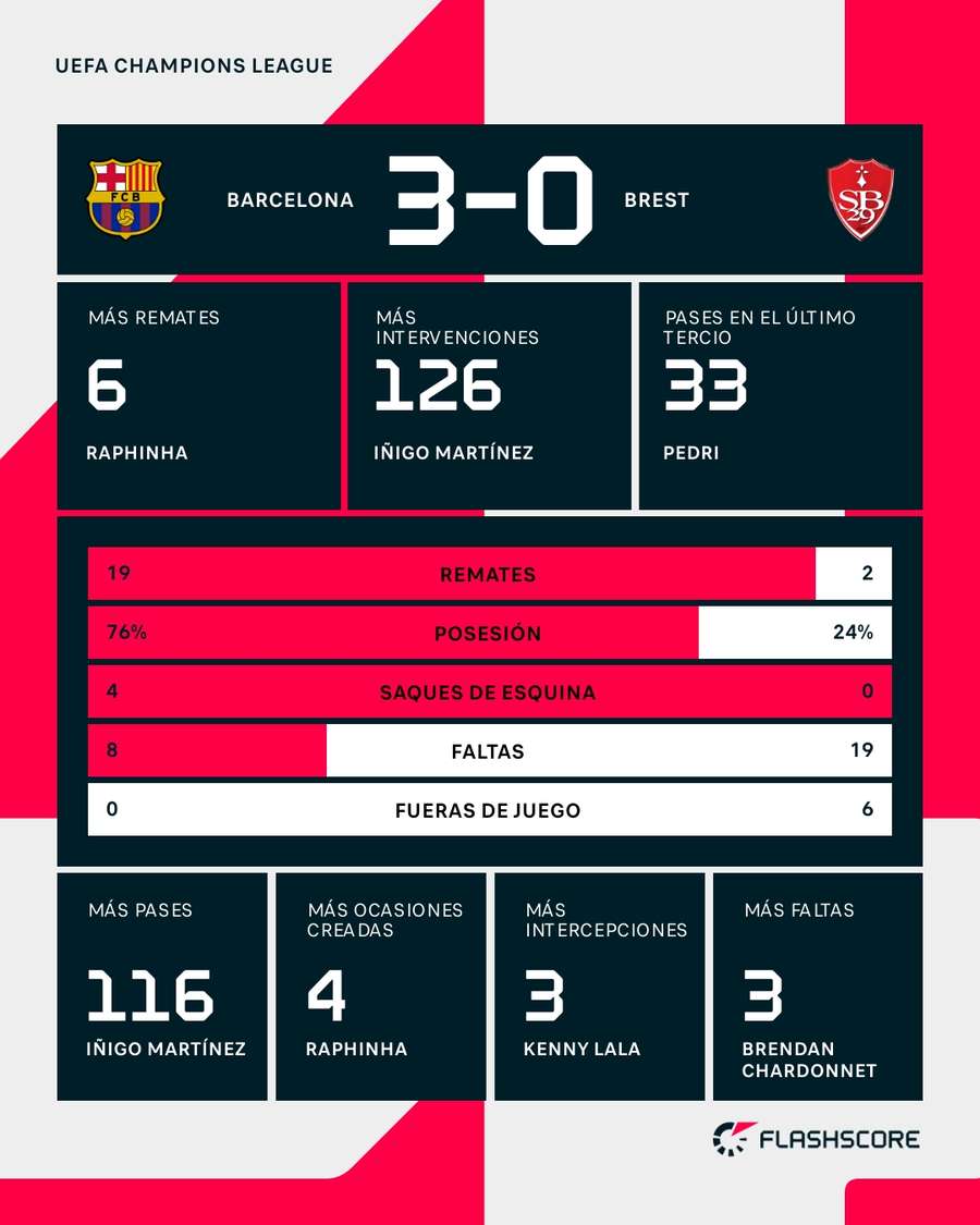 Estadísticas del Barcelona-Brest Estadísticas del Barcelona-Brest