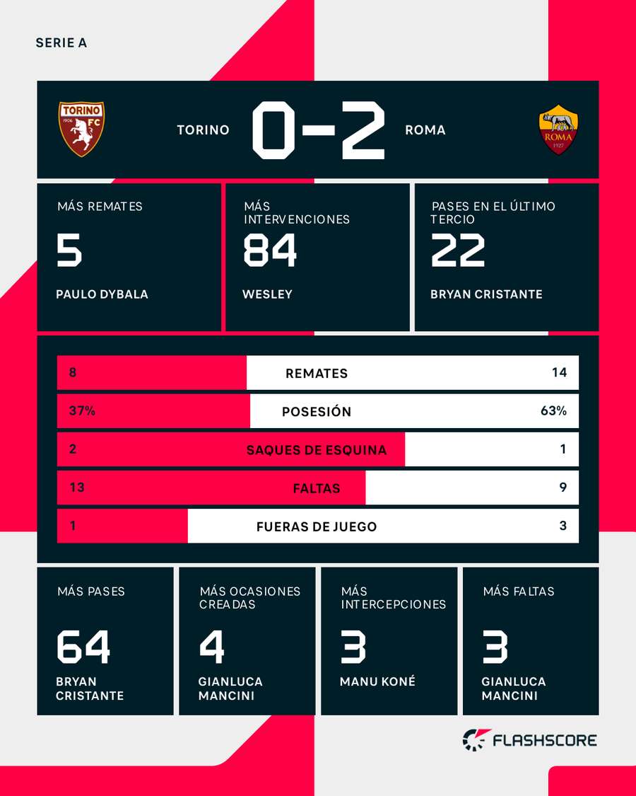 Estadísticas del Torino-Roma