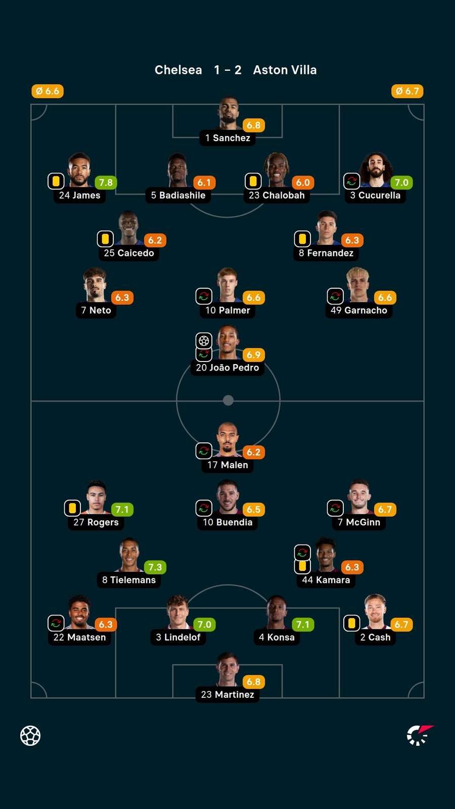 As notas dos jogadores titulares de Chelsea e Aston Villa na partida