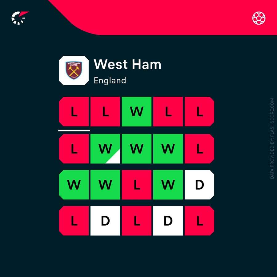 West Ham's current form