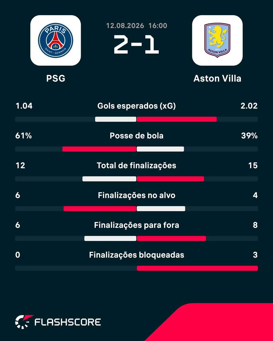 As estatísticas de PSG 2x1 Aston Villa As estatísticas de PSG 2x1 Aston Villa