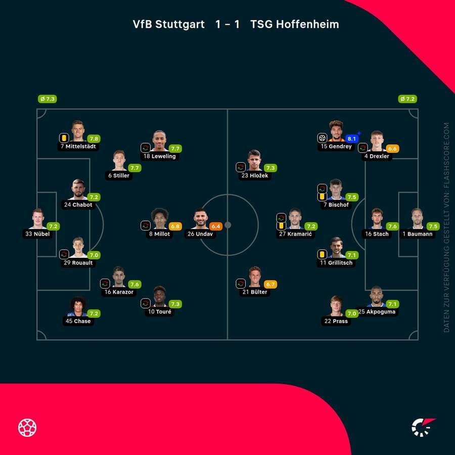 Spielernoten: Stuttgart vs. Hoffenheim