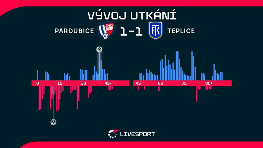 Statistiky utkání.
