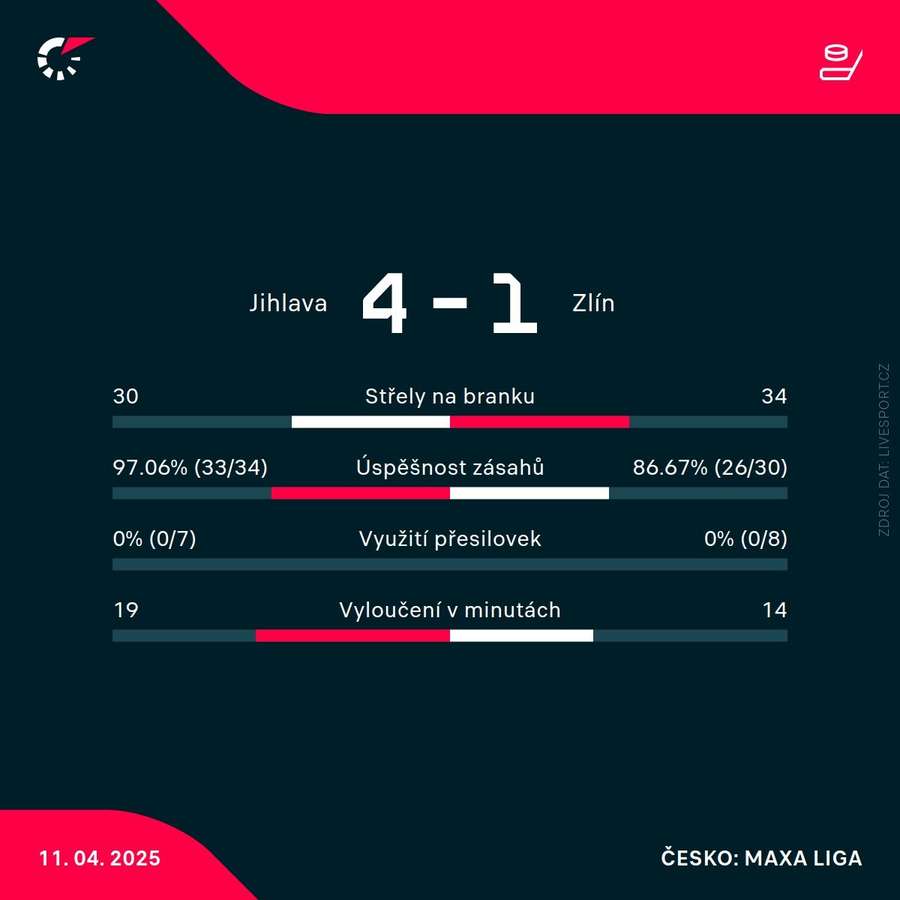 Statistiky utkání.