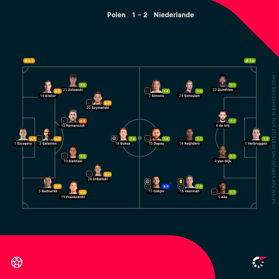 Spielernoten: Polen vs. Niederlande