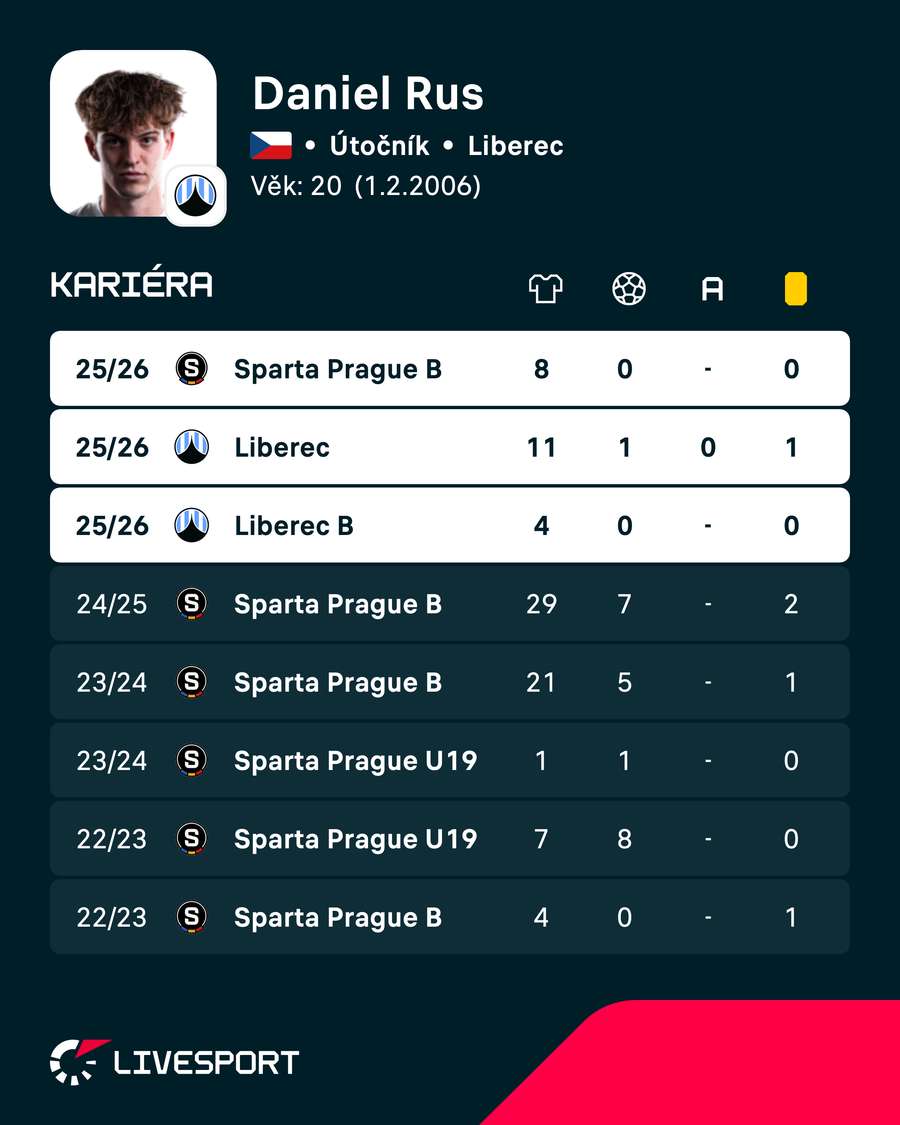 Statistiky Daniela Rusa v minulých sezonách. Statistiky Daniela Rusa v minulých sezonách.