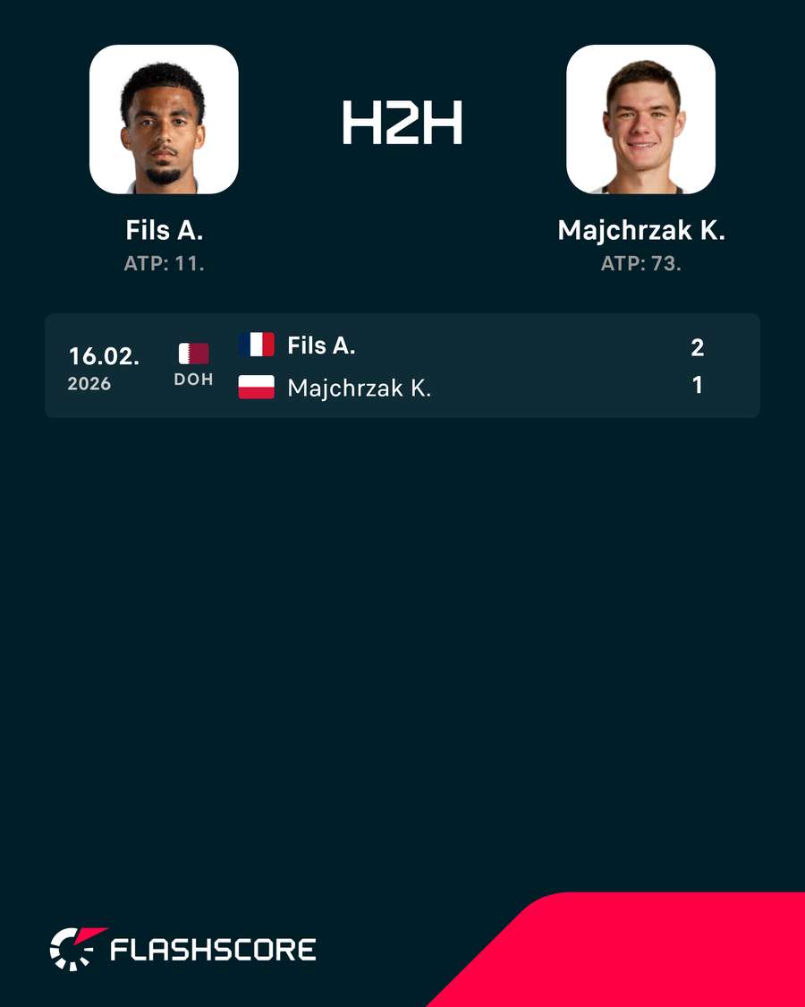 Bezpośrednie meczu Fils – Majchrzak Bezpośrednie meczu Fils – Majchrzak